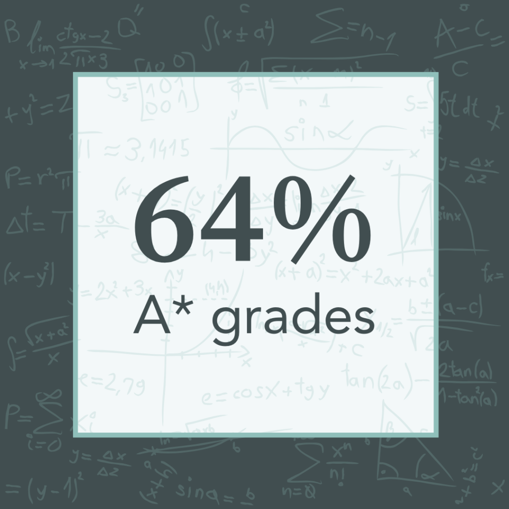 tile showing 64% A* grades